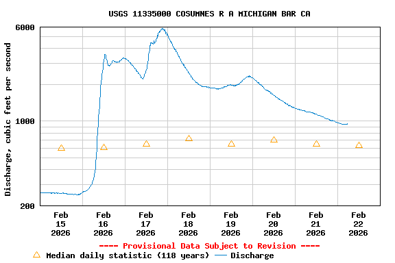 Graph of  Discharge, cubic feet per second