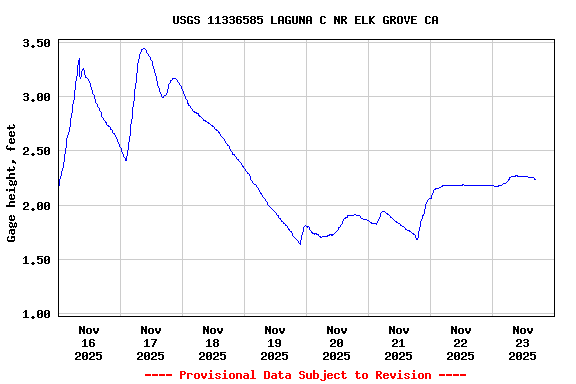 Graph of  Gage height, feet