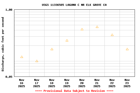 Graph of  Discharge, cubic feet per second