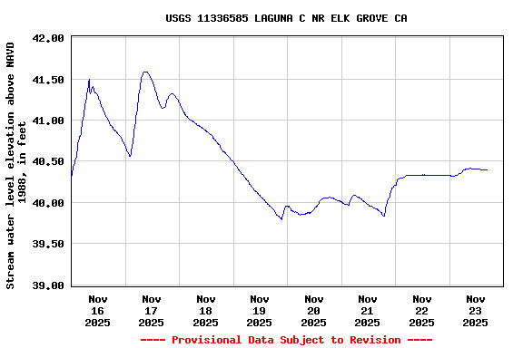 Graph of  Stream water level elevation above NAVD 1988, in feet