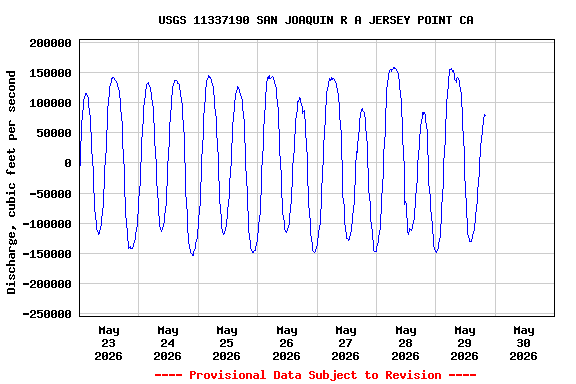 Graph of  Discharge, cubic feet per second