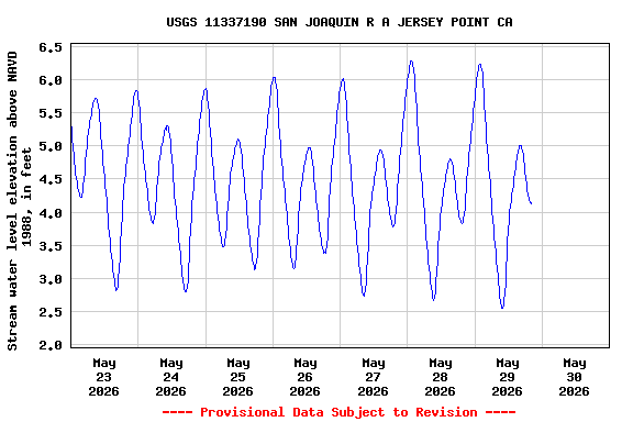 Graph of  Stream water level elevation above NAVD 1988, in feet