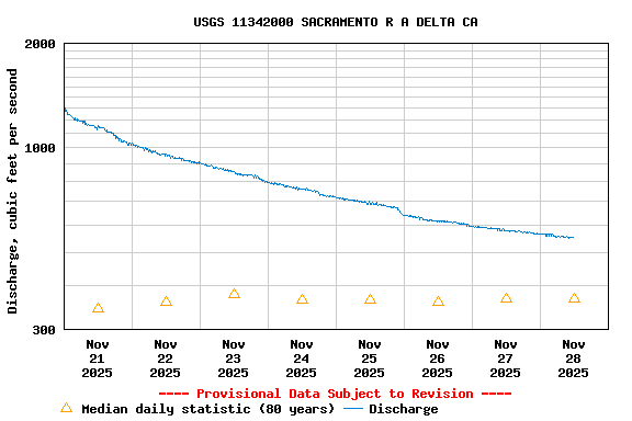 Graph of  Discharge, cubic feet per second