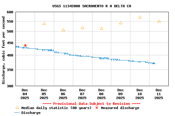 Graph of  Discharge, cubic feet per second