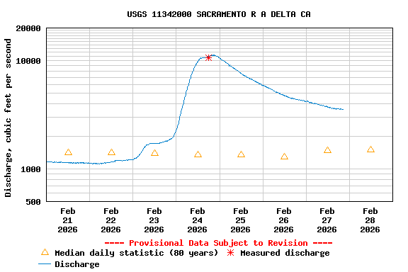 Graph of  Discharge, cubic feet per second