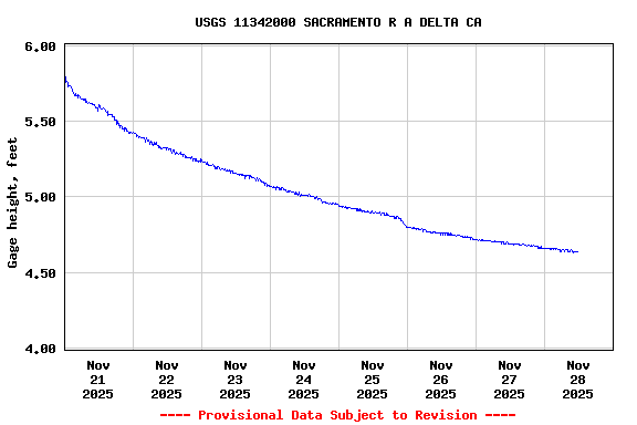 Graph of  Gage height, feet