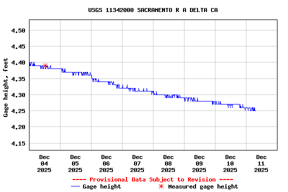 Graph of  Gage height, feet