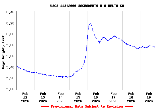 Graph of  Gage height, feet