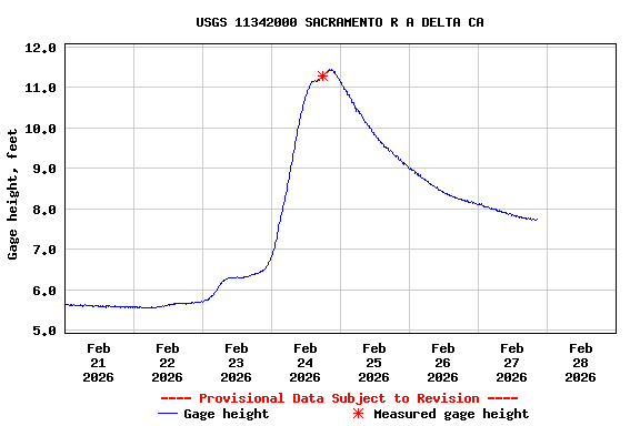 Graph of  Gage height, feet