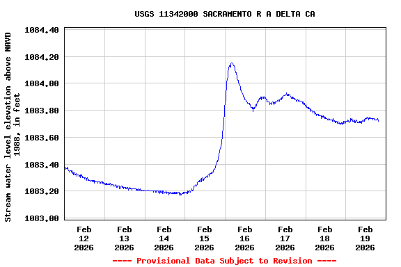 Graph of  Stream water level elevation above NAVD 1988, in feet
