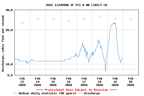 Graph of  Discharge, cubic feet per second