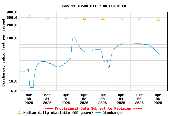 Graph of  Discharge, cubic feet per second