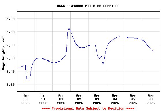 Graph of  Gage height, feet