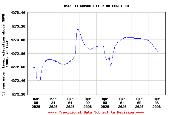 Graph of  Stream water level elevation above NAVD 1988, in feet