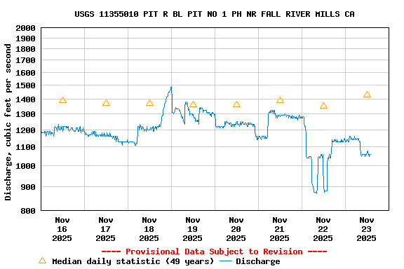 Graph of  Discharge, cubic feet per second