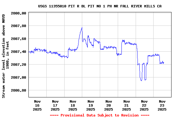 Graph of  Stream water level elevation above NAVD 1988, in feet