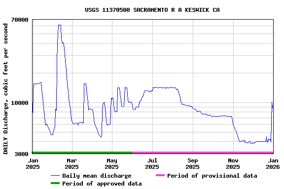 Graph of DAILY Discharge, cubic feet per second