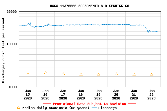 Graph of  Discharge, cubic feet per second