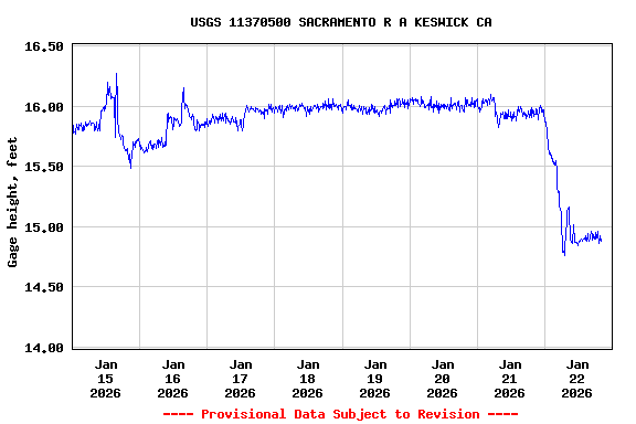 Graph of  Gage height, feet