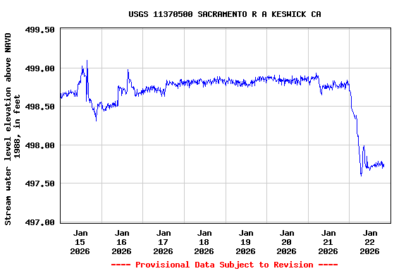Graph of  Stream water level elevation above NAVD 1988, in feet