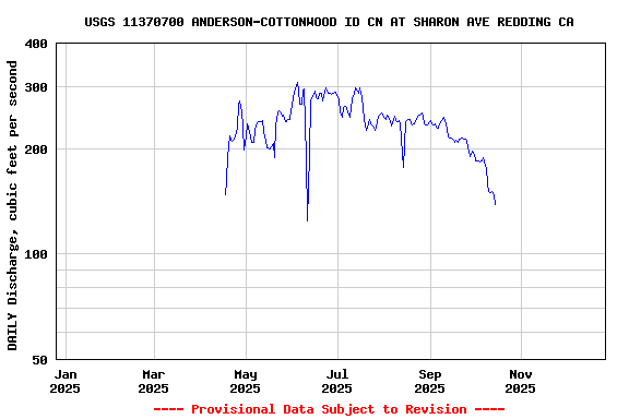 Graph of DAILY Discharge, cubic feet per second