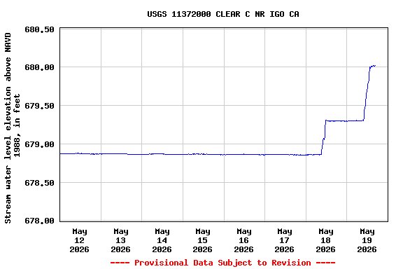 Graph of  Stream water level elevation above NAVD 1988, in feet