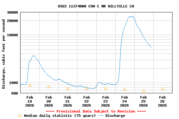Graph of  Discharge, cubic feet per second