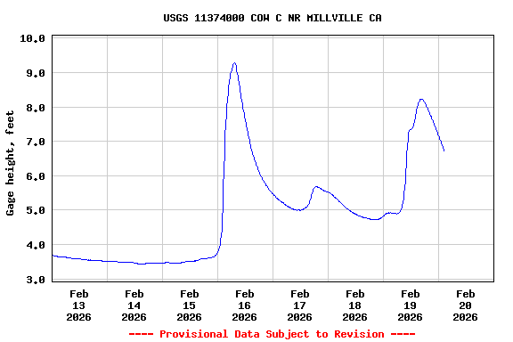Graph of  Gage height, feet