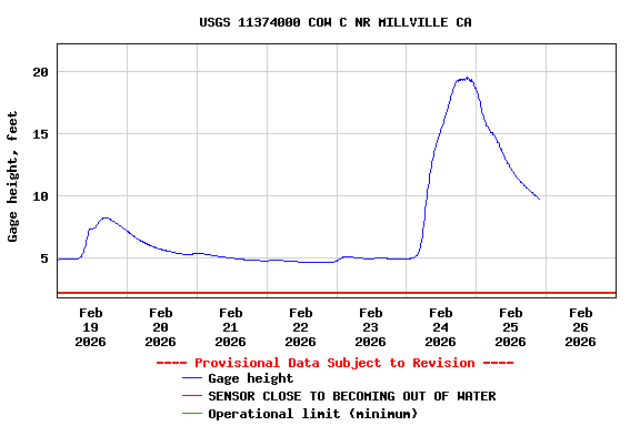 Graph of  Gage height, feet