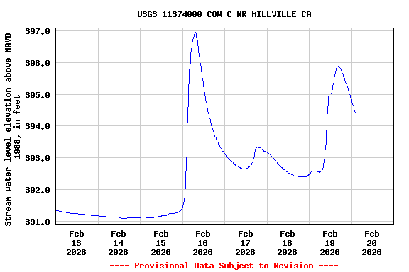 Graph of  Stream water level elevation above NAVD 1988, in feet