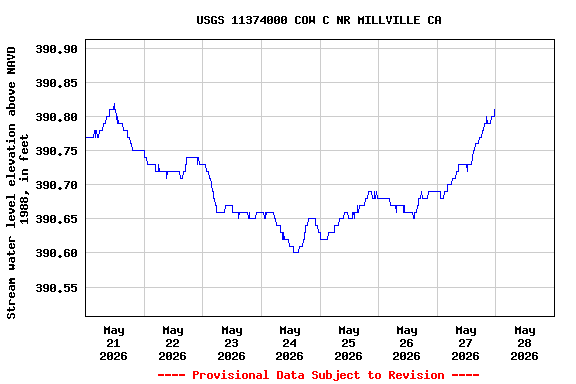 Graph of  Stream water level elevation above NAVD 1988, in feet