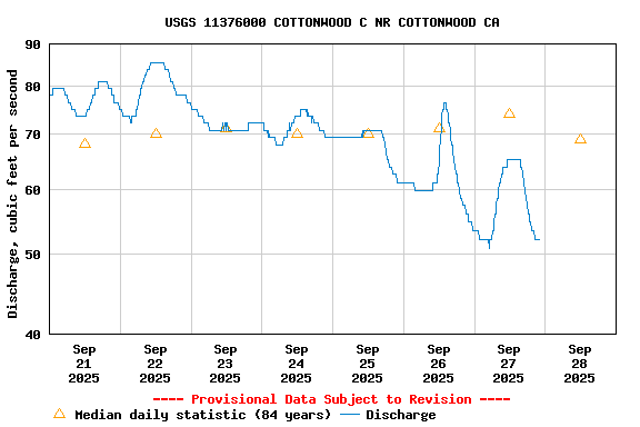 Graph of  Discharge, cubic feet per second