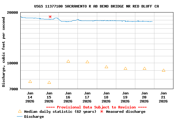 Graph of  Discharge, cubic feet per second