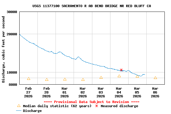 Graph of  Discharge, cubic feet per second