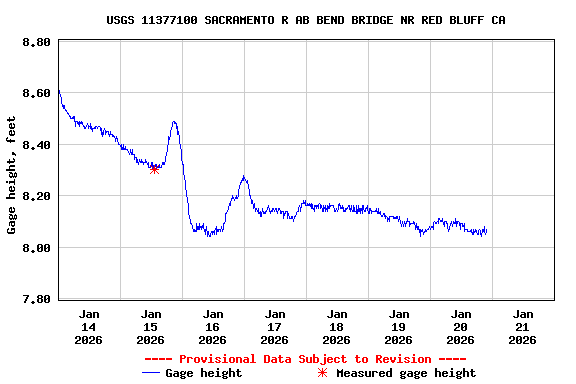Graph of  Gage height, feet