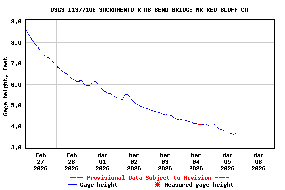 Graph of  Gage height, feet