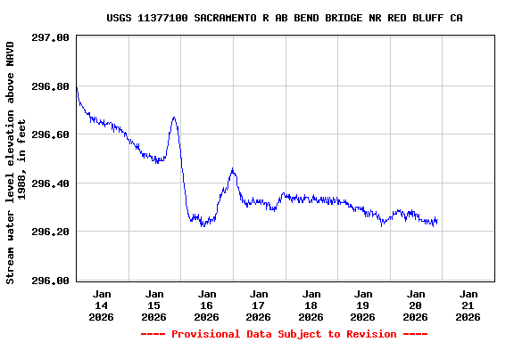 Graph of  Stream water level elevation above NAVD 1988, in feet
