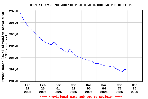 Graph of  Stream water level elevation above NAVD 1988, in feet