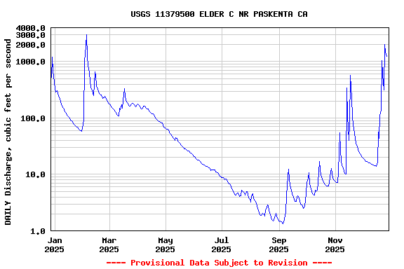 Graph of DAILY Discharge, cubic feet per second
