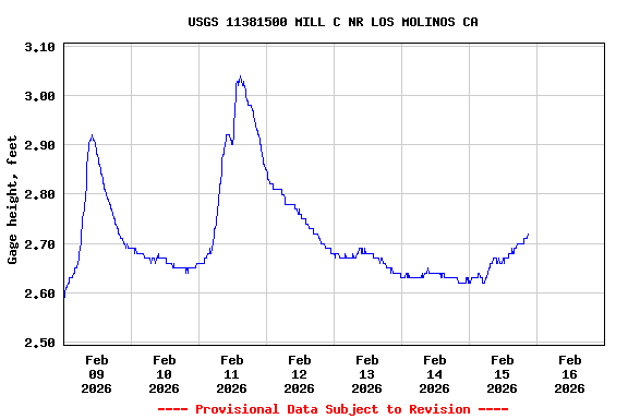 Graph of  Gage height, feet