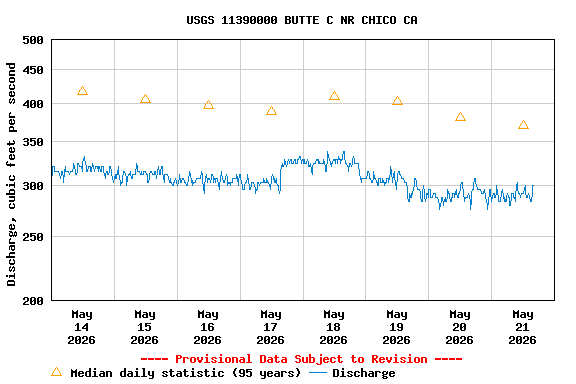Graph of  Discharge, cubic feet per second