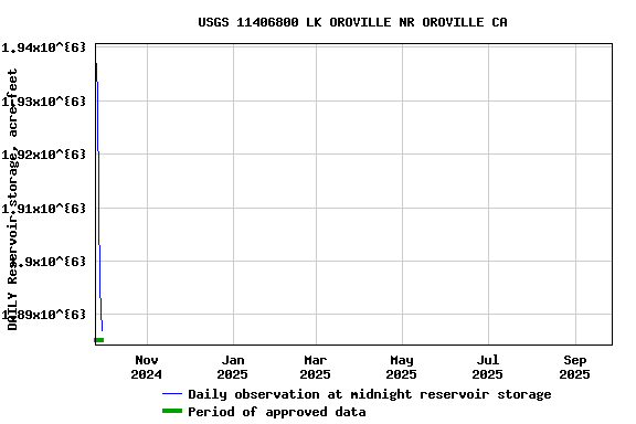 Graph of DAILY Reservoir storage, acre-feet