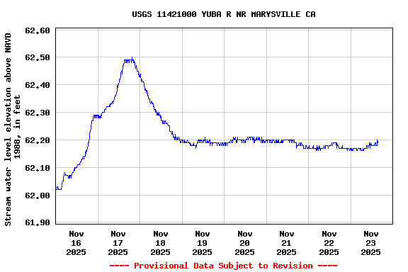 Graph of  Stream water level elevation above NAVD 1988, in feet