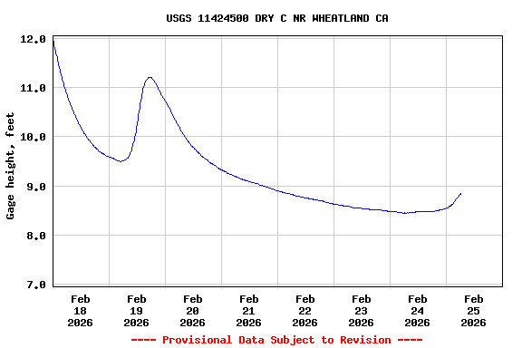 Graph of  Gage height, feet
