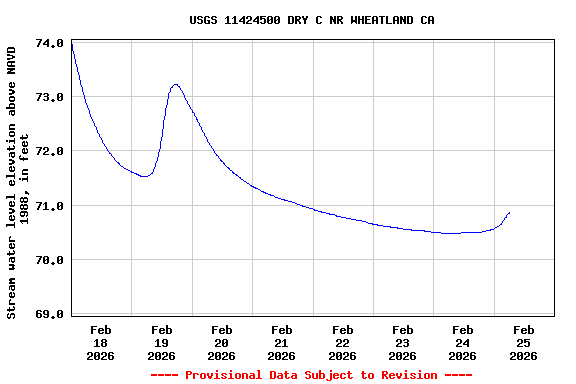 Graph of  Stream water level elevation above NAVD 1988, in feet