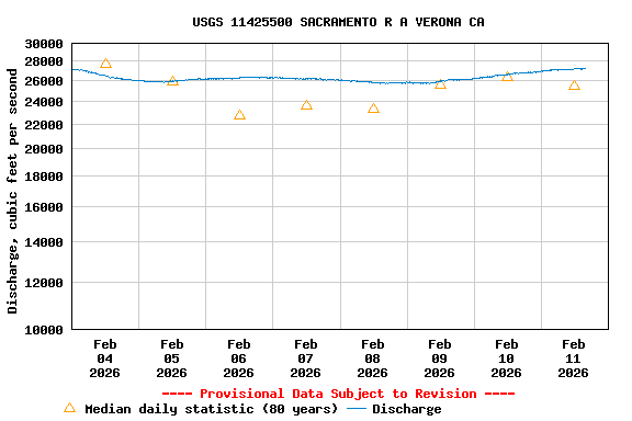 Graph of  Discharge, cubic feet per second