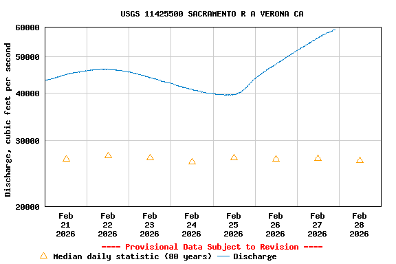 Graph of  Discharge, cubic feet per second