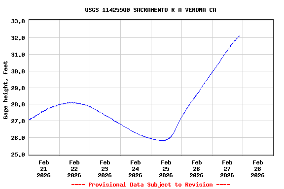 Graph of  Gage height, feet