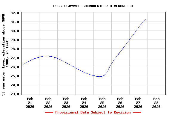Graph of  Stream water level elevation above NAVD 1988, in feet