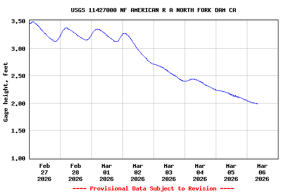 Graph of  Gage height, feet